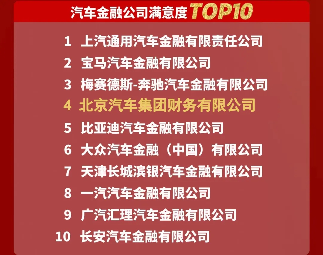 北汽财务再度跻身2023年度中国汽车金融服务满意度排行榜前列